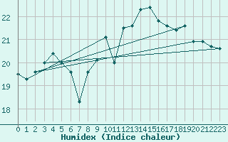 Courbe de l'humidex pour Dieppe (76)