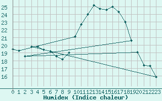 Courbe de l'humidex pour Narbonne-Ouest (11)