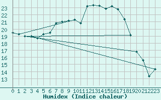 Courbe de l'humidex pour Mhling