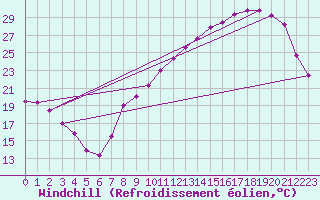 Courbe du refroidissement olien pour Trappes (78)