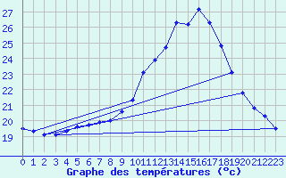 Courbe de tempratures pour Lasfaillades (81)