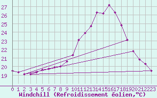 Courbe du refroidissement olien pour Lasfaillades (81)