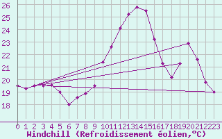 Courbe du refroidissement olien pour Muret (31)