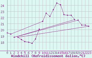 Courbe du refroidissement olien pour Pointe de Chassiron (17)