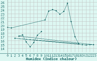 Courbe de l'humidex pour Lasne (Be)