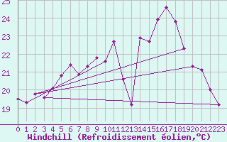 Courbe du refroidissement olien pour Pointe de Socoa (64)