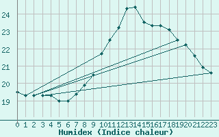 Courbe de l'humidex pour Ballyhaise, Cavan