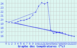 Courbe de tempratures pour Lagarrigue (81)