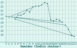 Courbe de l'humidex pour Straubing