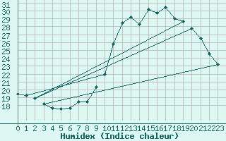 Courbe de l'humidex pour Pointe de Socoa (64)