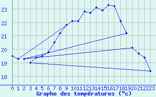 Courbe de tempratures pour Tarifa