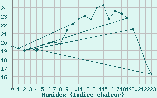 Courbe de l'humidex pour Angers-Beaucouz (49)