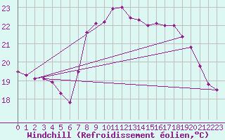 Courbe du refroidissement olien pour San Vicente de la Barquera
