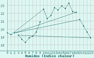 Courbe de l'humidex pour Dax (40)