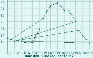 Courbe de l'humidex pour Gibraltar (UK)