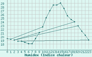 Courbe de l'humidex pour Puimisson (34)