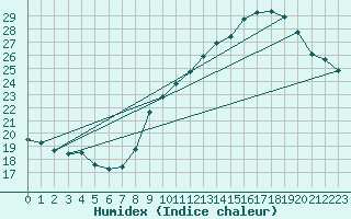 Courbe de l'humidex pour Vias (34)