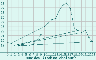 Courbe de l'humidex pour Ploumanac'h (22)
