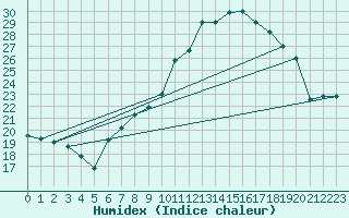 Courbe de l'humidex pour Setif