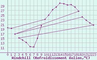 Courbe du refroidissement olien pour Digne les Bains (04)