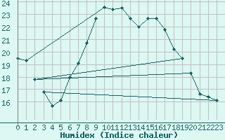 Courbe de l'humidex pour Belmullet