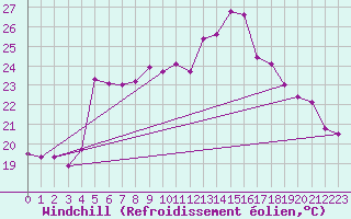 Courbe du refroidissement olien pour Tekirdag