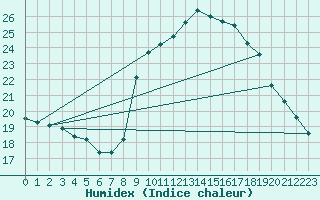 Courbe de l'humidex pour Solenzara - Base arienne (2B)