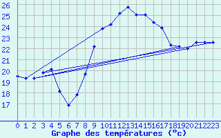 Courbe de tempratures pour Cap Pertusato (2A)