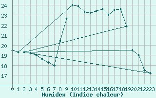 Courbe de l'humidex pour Mlaga Aeropuerto