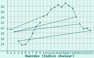 Courbe de l'humidex pour Lahr (All)