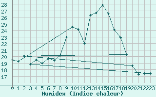 Courbe de l'humidex pour San Casciano di Cascina (It)