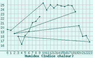 Courbe de l'humidex pour Straubing