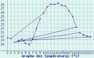 Courbe de tempratures pour Abla