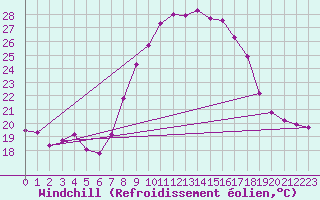 Courbe du refroidissement olien pour Abla