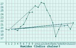 Courbe de l'humidex pour Napf (Sw)