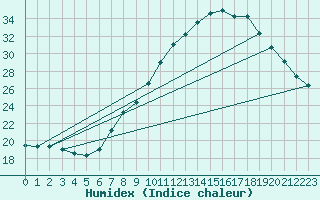 Courbe de l'humidex pour Tudela