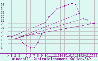 Courbe du refroidissement olien pour Saint-Girons (09)