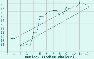 Courbe de l'humidex pour Limnos Airport