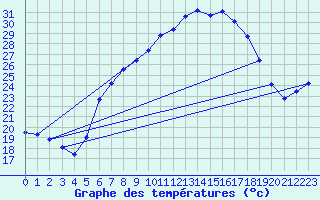Courbe de tempratures pour Chieming