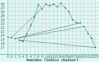 Courbe de l'humidex pour Sattel-Aegeri (Sw)