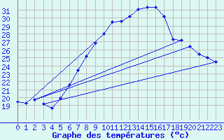 Courbe de tempratures pour Lindenberg