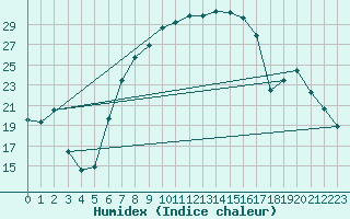 Courbe de l'humidex pour Hoyerswerda