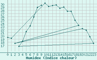 Courbe de l'humidex pour Balikesir
