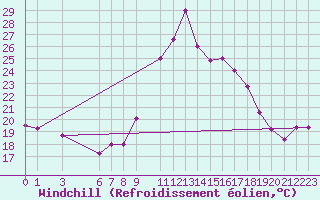 Courbe du refroidissement olien pour Nouadhibou