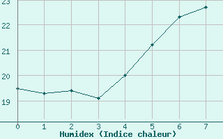 Courbe de l'humidex pour Karlskrona-Soderstjerna