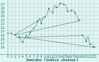 Courbe de l'humidex pour Zurich-Kloten