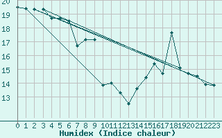 Courbe de l'humidex pour Cap Ferret (33)