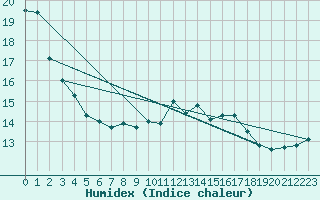 Courbe de l'humidex pour Aberdaron