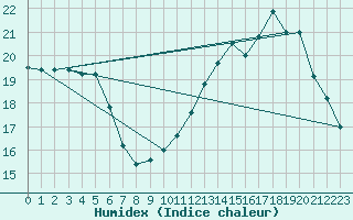 Courbe de l'humidex pour Dax (40)