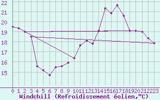 Courbe du refroidissement olien pour Perpignan (66)